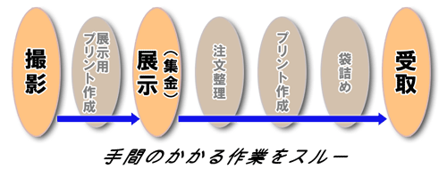 school_workflow スクールプリントの流れ